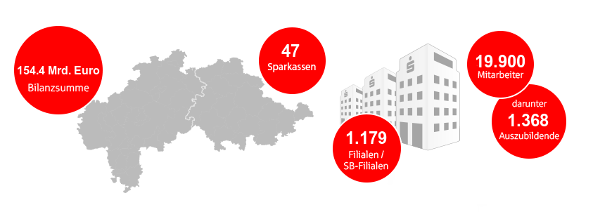 Sparkassen Kennzahlen im Überblick